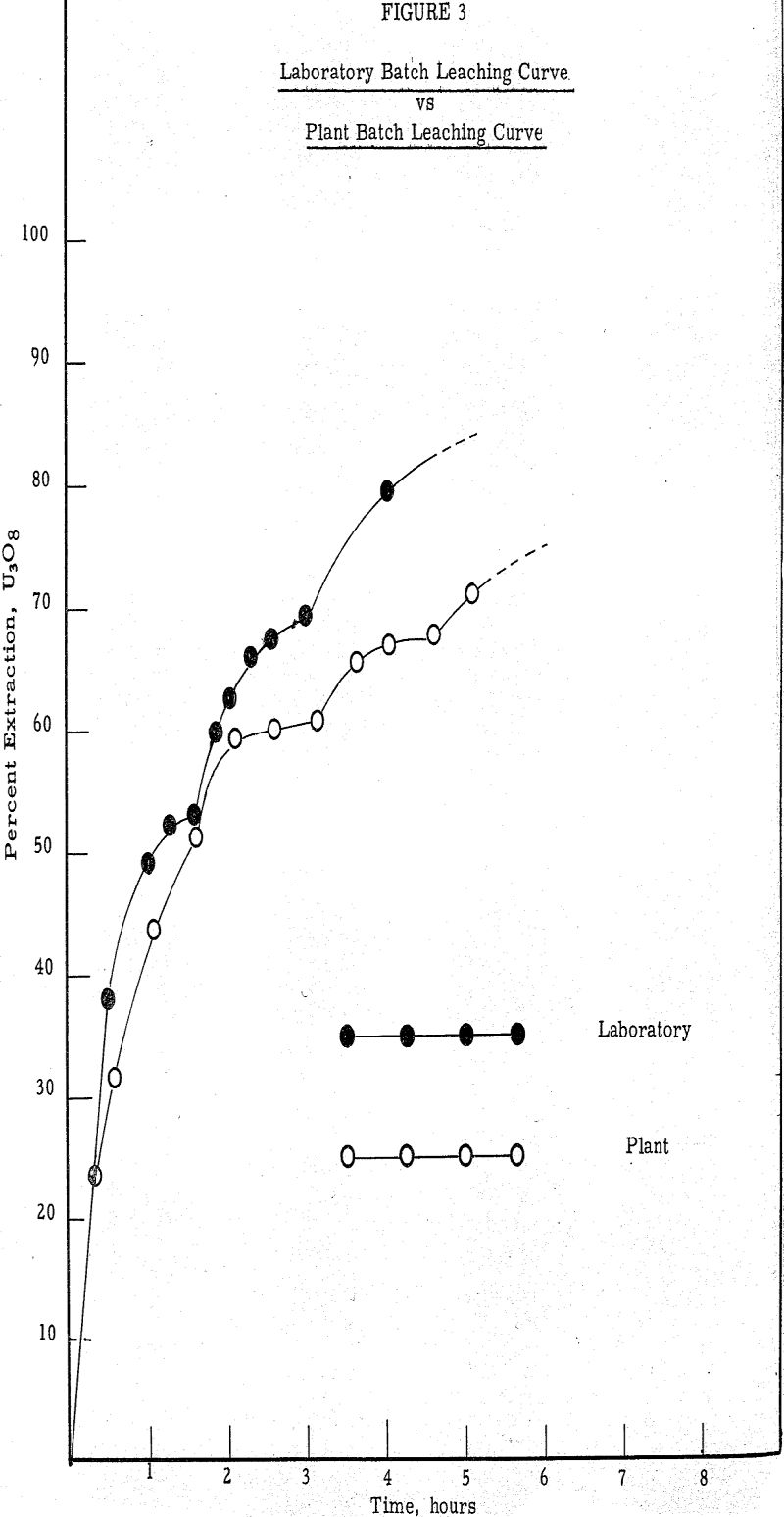leaching of uranium laboratory batch leaching curve
