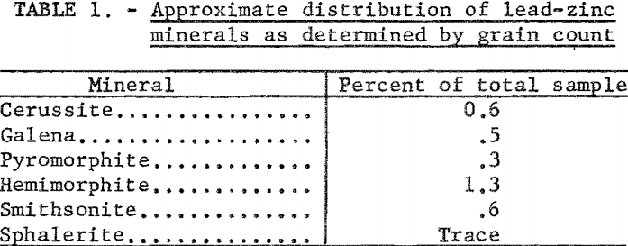 lead-zinc-ore-approximate-distribution