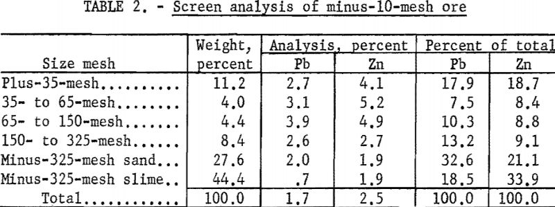 lead-zinc-ore-screen-analysis
