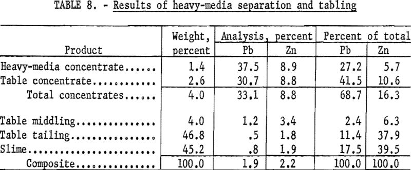 lead-zinc-ore_results-of-heavy-media-separation