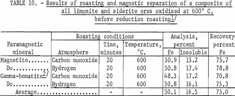 limonite-siderite-iron-ores-results-of-roasting-and-magnetic-separation