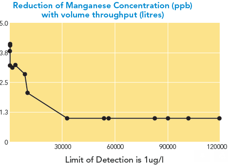 manganese-removal-from-water-reduction-of-manganese-concentration