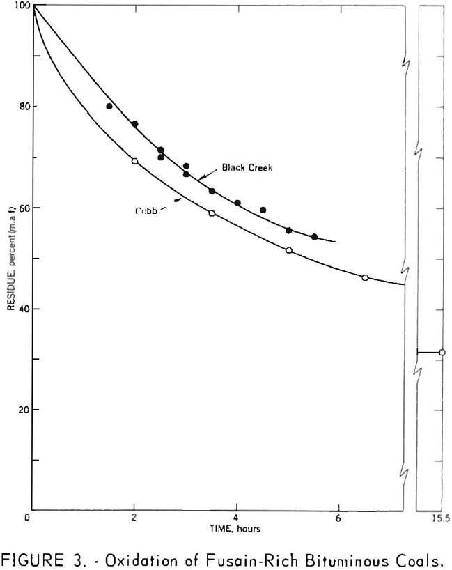 oxidation-rate of fusain-rich bituminous coals