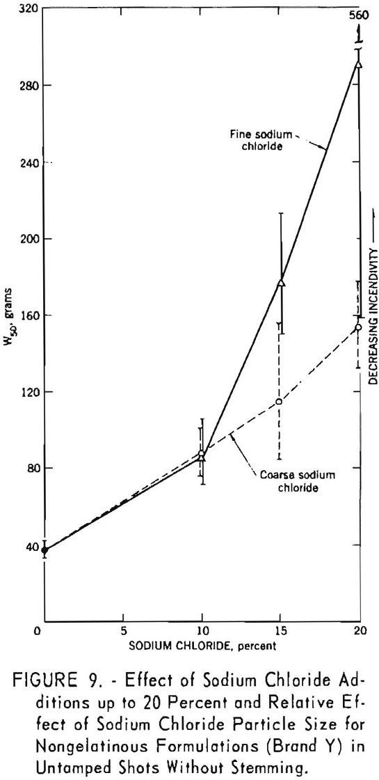 permissible-explosives effect of sodium chloride additions-2