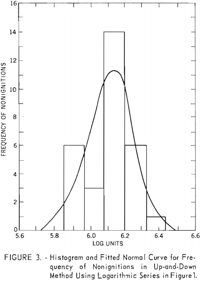 permissible-explosives histogram and fitted normal curve-2