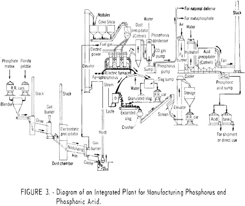 phosphate rock integrated plant