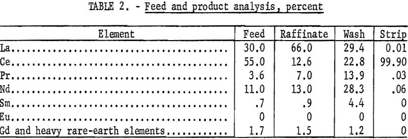 rare-earth elements feed and product