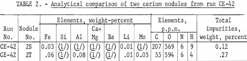 reduction-refining-cerium-ingot-analytical-comparison
