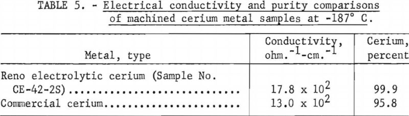 reduction-refining-cerium-ingot-electrical-conductivity-2