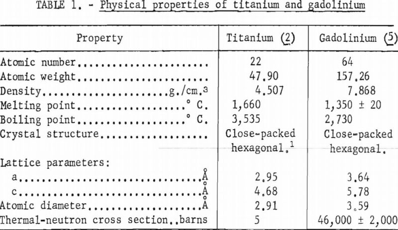 titanium-gadolinium-physical-properties