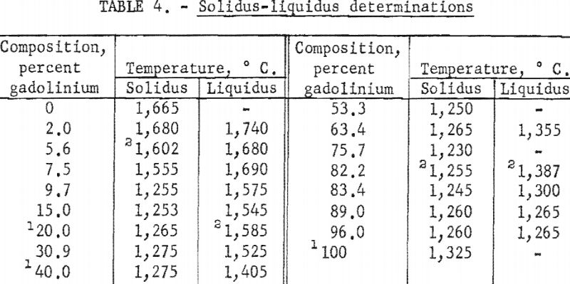 titanium-gadolinium-solidus-liquidus-determinations
