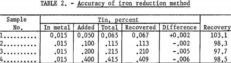 titanium-metal-accuracy-of-iron-reduction-method