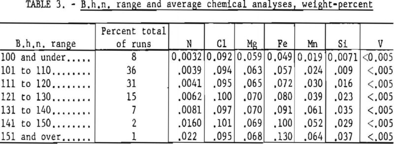 titanium-sponge-average-chemical-analyses