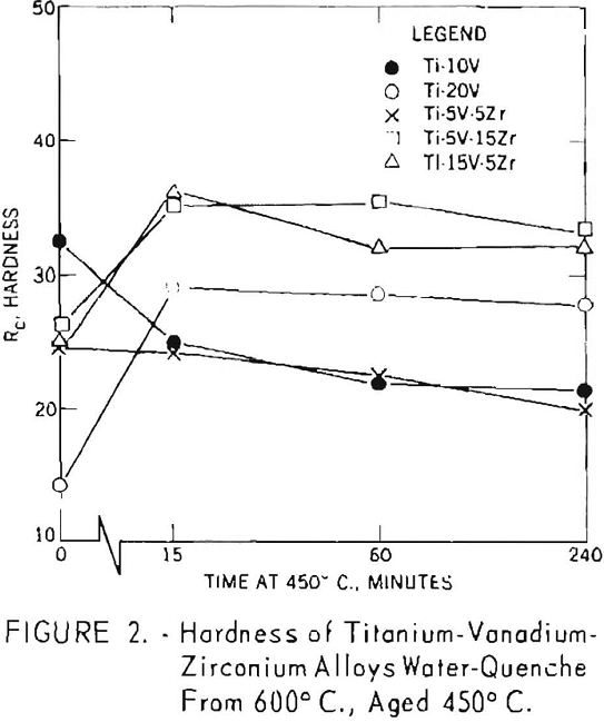 titanium-vanadium-zirconium alloys hardness-2