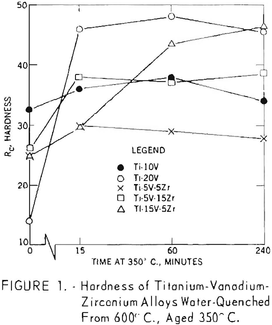 titanium-vanadium-zirconium alloys hardness