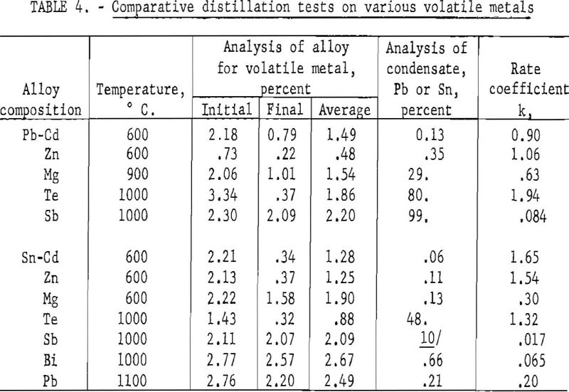 vacuum-distillation comparative distillation tests