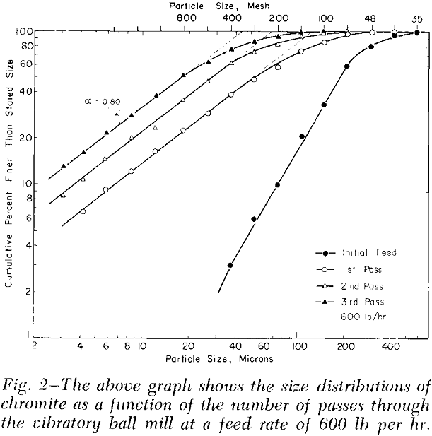 vibratory-ball-milling size distribution of chromite