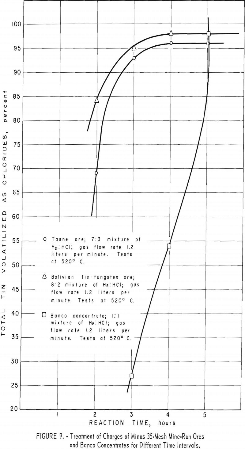 volatilization-of-tin-chlorides time intervals