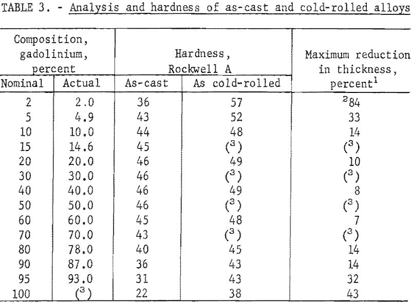 zirconium-gadolinium analysis and hardness of as-cast and cold-rolled alloys