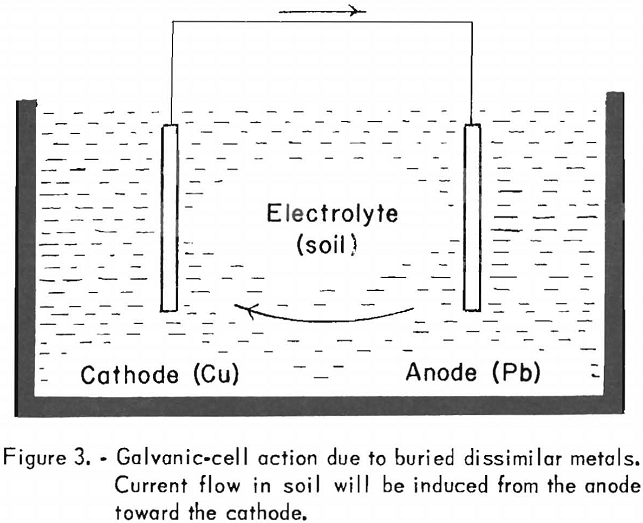 cathodic protection galvanic-cell action