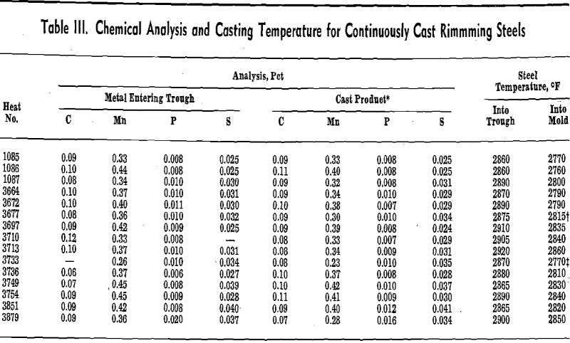 continuous casting chemical analysis