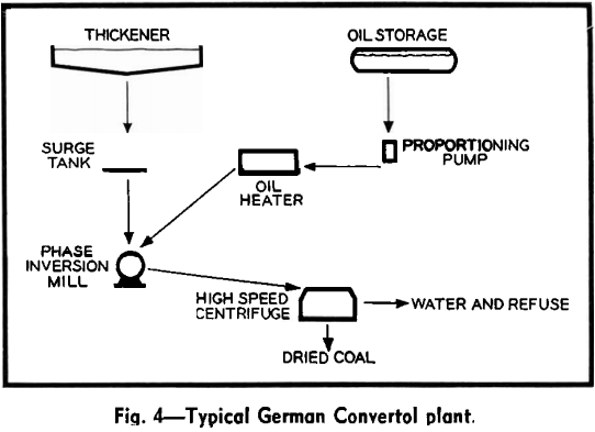 convertol-process-plant