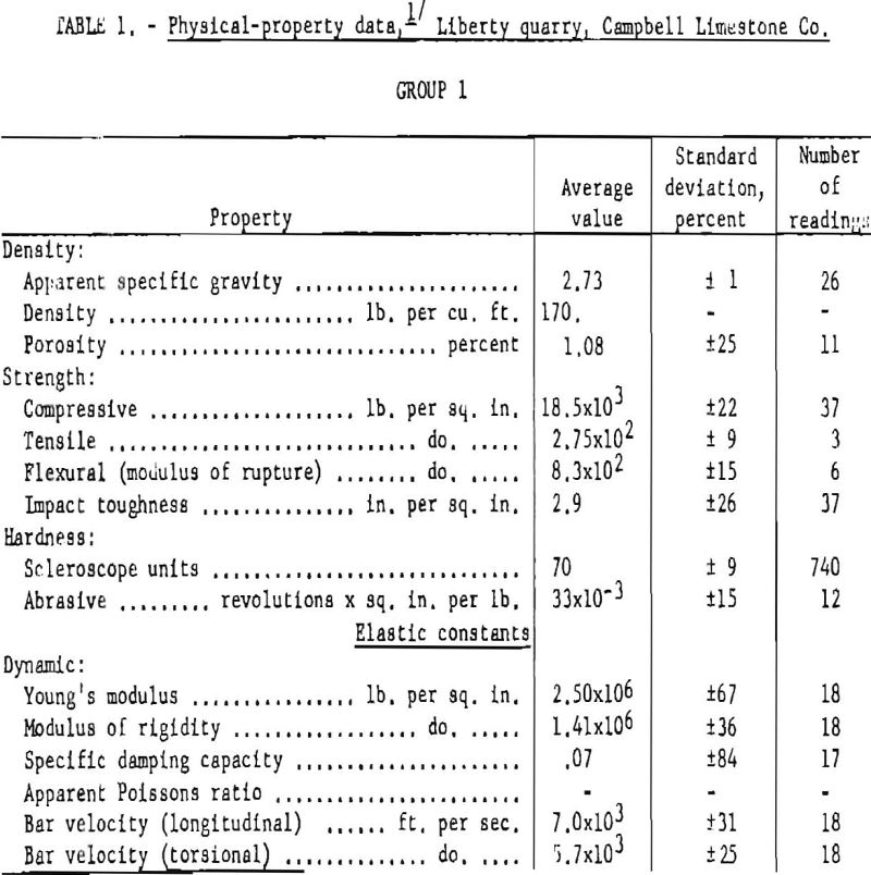 crushed-granite physical property data