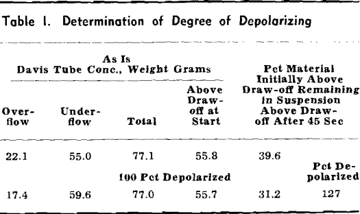 depolarizing-magnetite-pulps-determination-of-degree