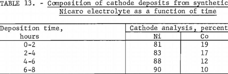 electrolytic-separation-composition-of-cathode-deposit