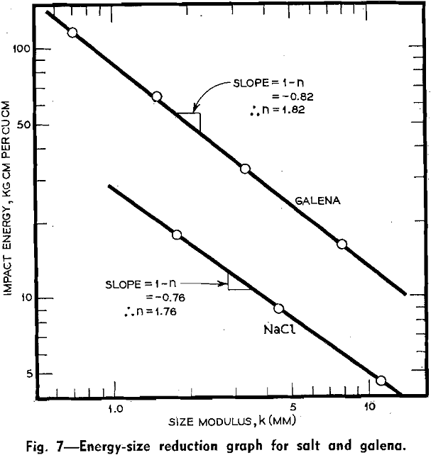 energy-size-reduction graph for salt and galena