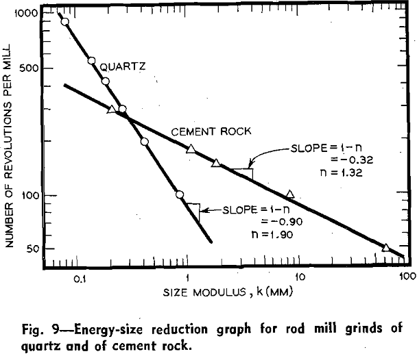energy-size-reduction-size-distribution-graph for rod mill grinds