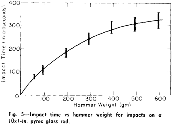 energy-transfer-impact-time-vs-hammer-weight