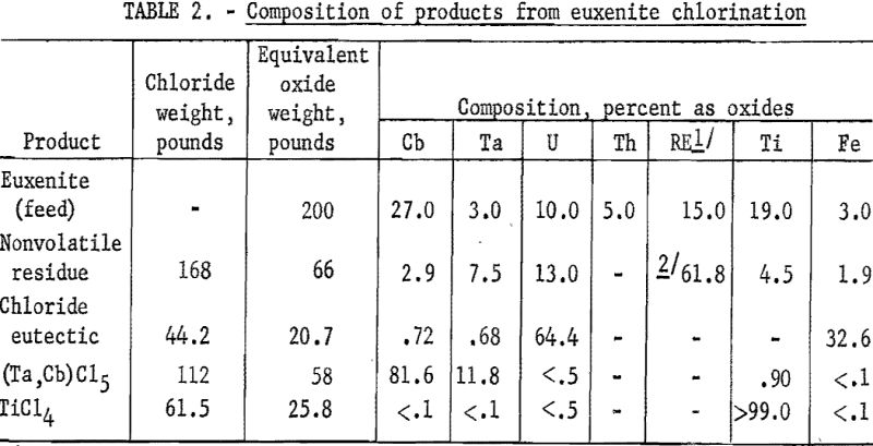 euxenite-composition-of-products
