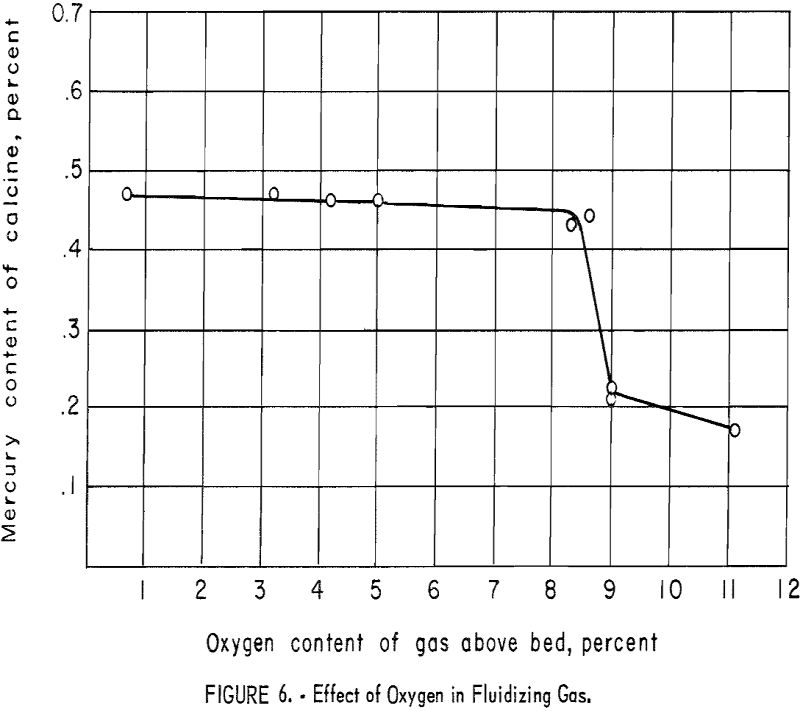 flotation effect of oxygen in fluidizing gas