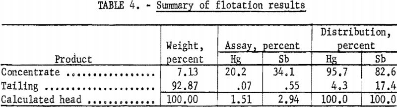 flotation-summary