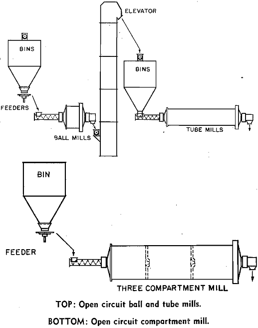 grinding circuit tube mill