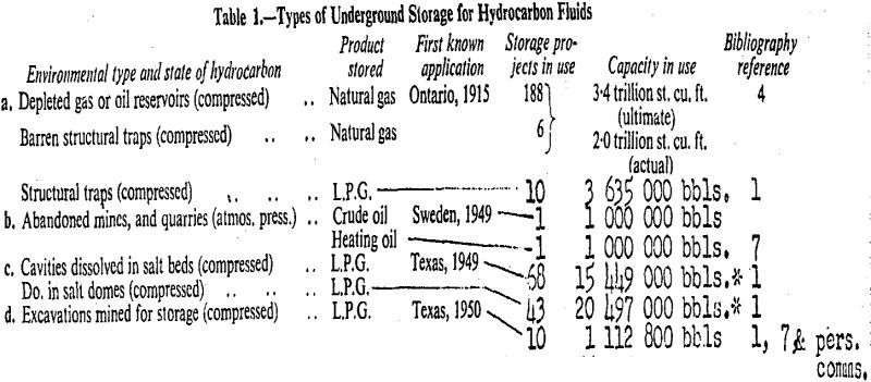 hydrocarbon fluids types of underground storage