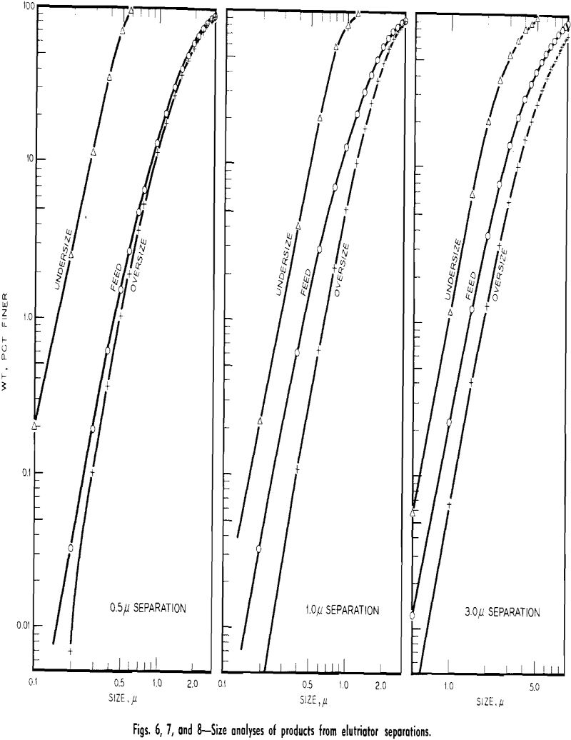 micron submicron fractions size analyses