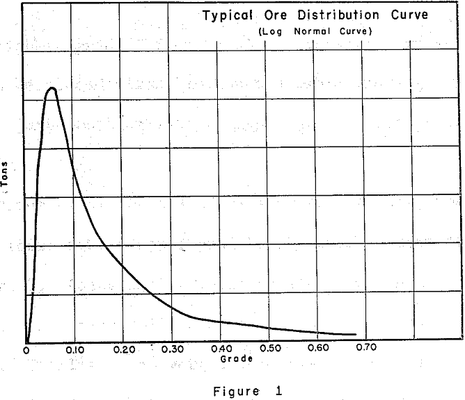ore-reserve distribution curve