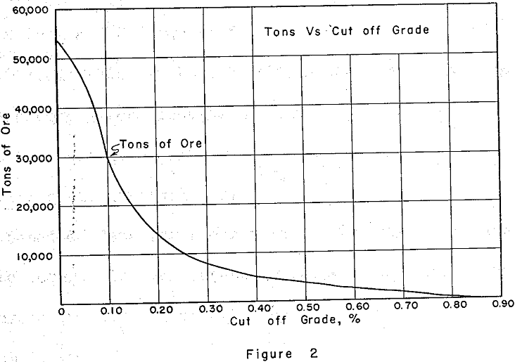 ore-reserve tons vs cut off grade
