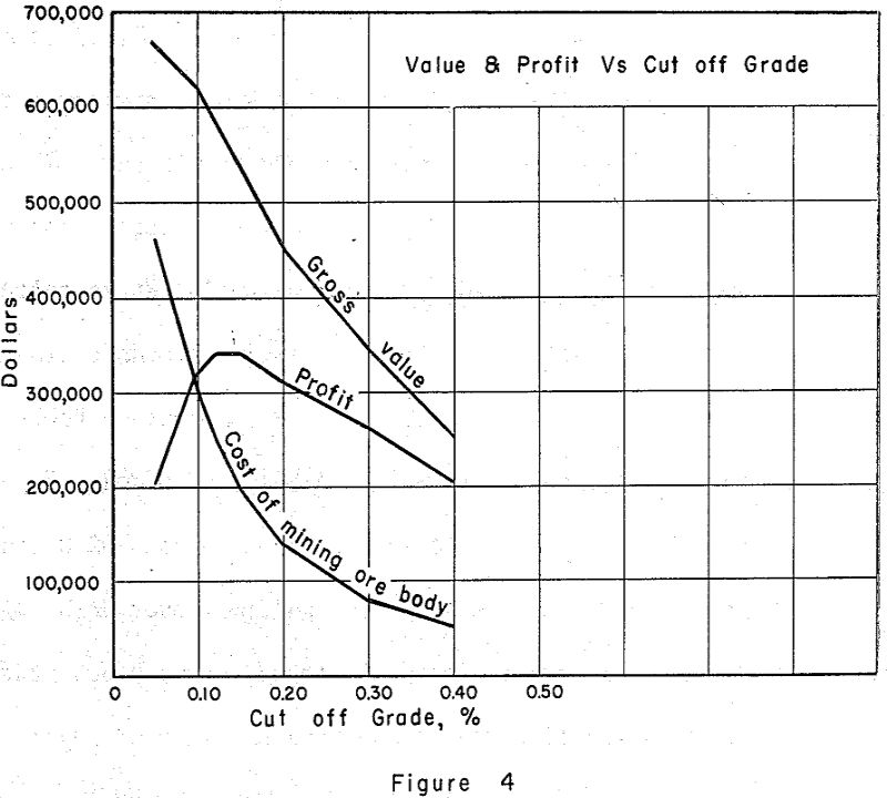 ore-reserve value & profit