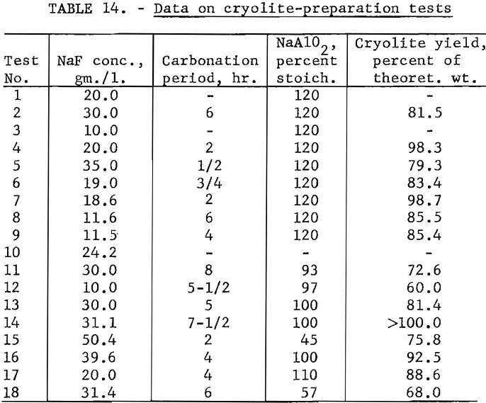 recovering fluorine data on cryolite-preparation tests