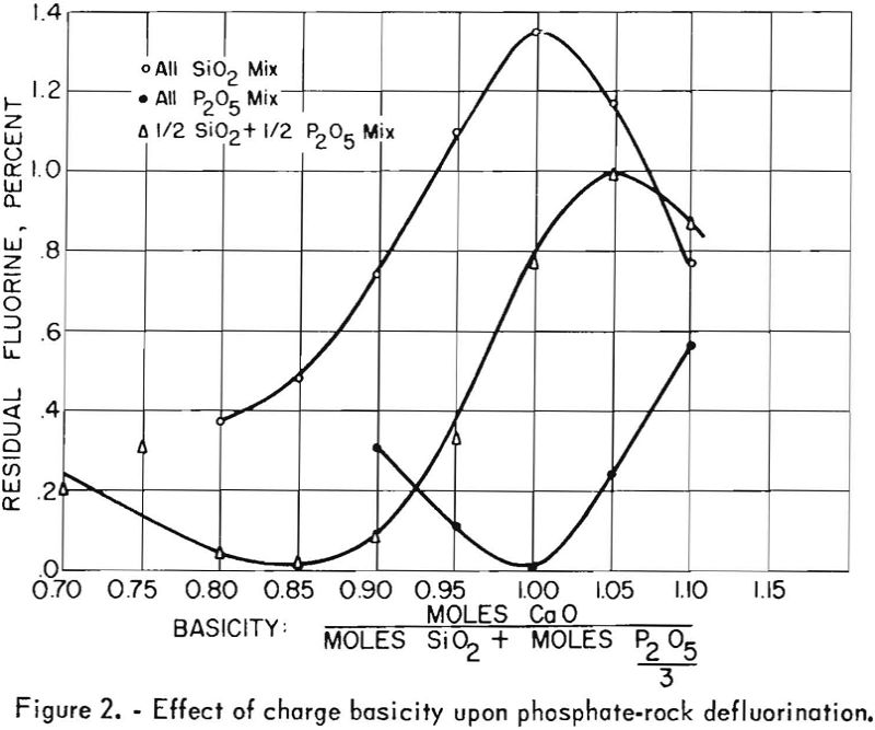 recovering fluorine effect of charge basicity
