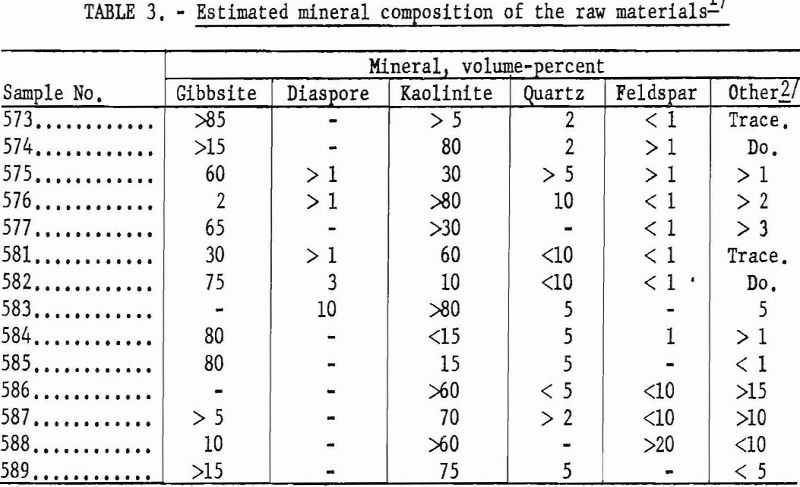 refractory properties estimated mineral composition
