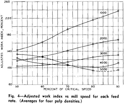 rod milling adjusted work index vs mill speed
