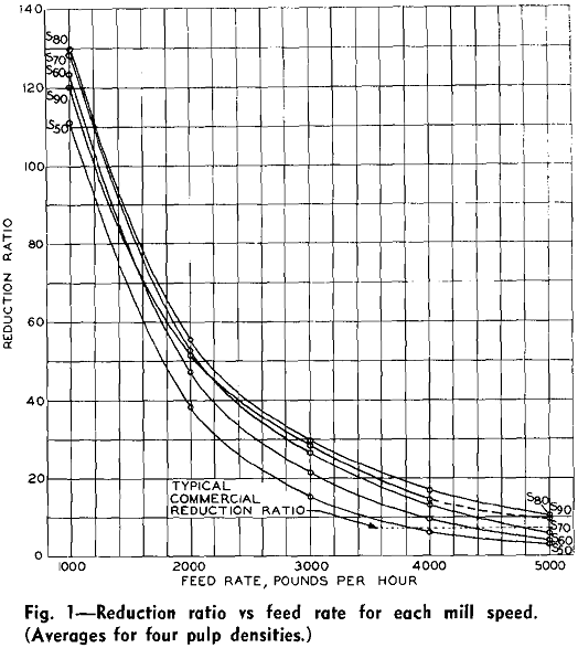 rod milling reduction ratio vs feed rate