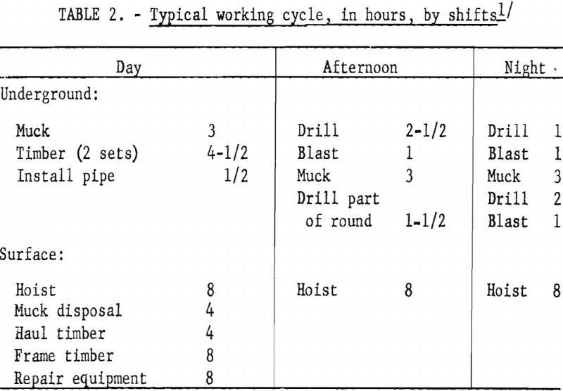 sinking methods typical working cycle