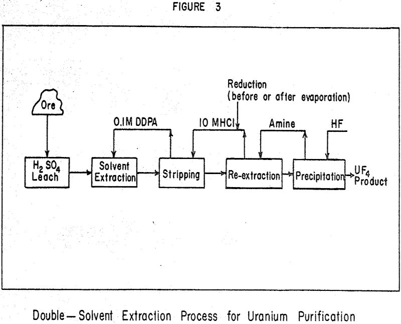 solvent extraction for uranium purification