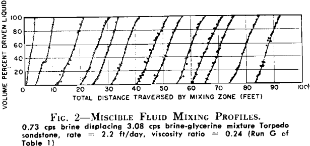 solvent-flotation-miscible-fluid-mixing-profiles