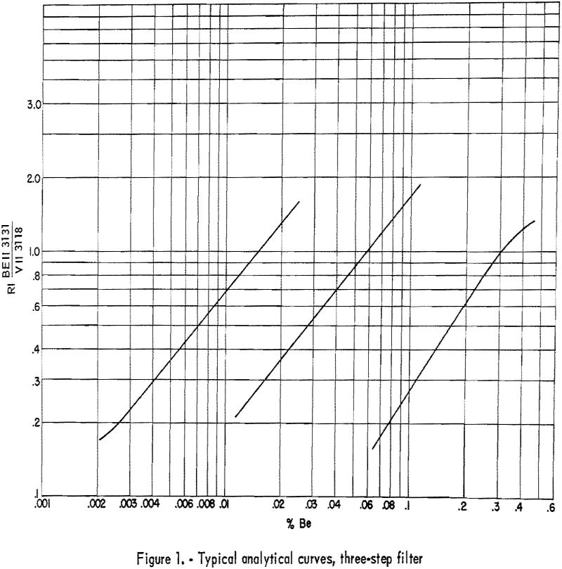 spectrographic-beryllium typical analytical curves